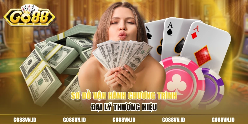 Sơ đồ vận hành chương trình đại lý thương hiệu